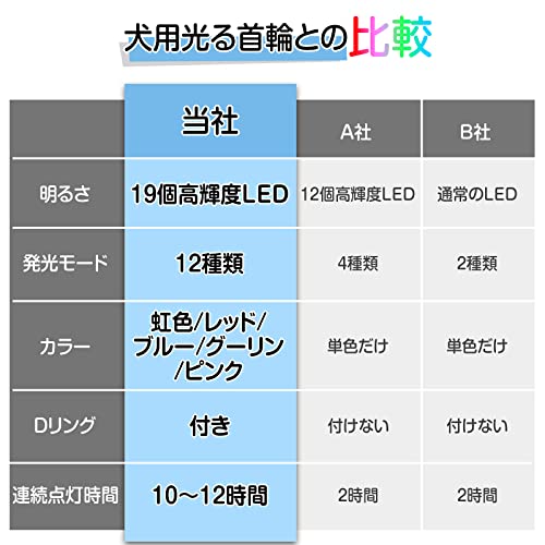 Sazuik 犬 光る首輪 12つ発光モード 多色発光 ペット LED首輪 USB充電式 サイズ調整可能 装着簡単 柔らかい 犬 猫 夜散歩ライト 軽量 安全対策 視認性 小型・中型・ 大型犬 (ホワイト) 中間 画像