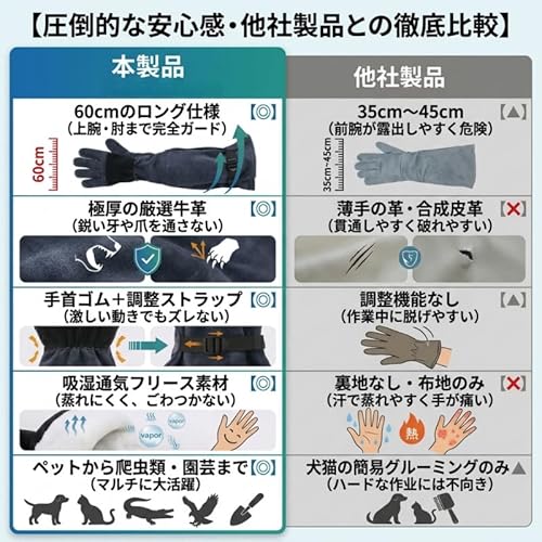 kxptso猛禽類手袋 犬手袋 猫用噛み防止グローブ 長さ60センチの引っ掻き防止保護犬手袋 爬虫類 蛇 鳥 家畜 犬のグルーミング用 動物取り扱い グルーミング 捕獲 保護具 ロングスリーブの特徴・詳細 画像